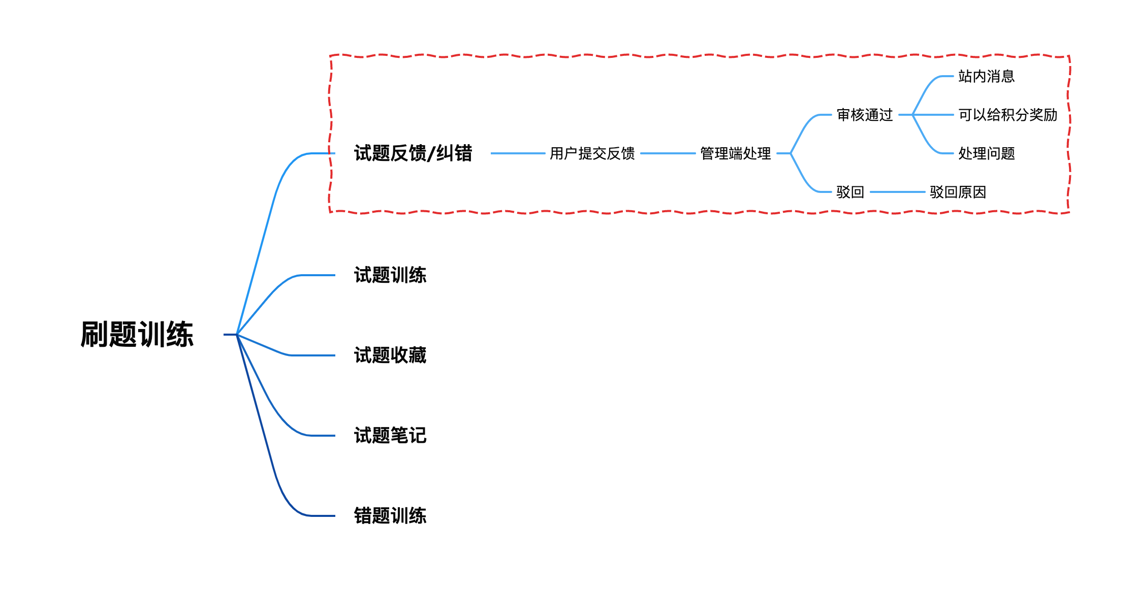 题目反馈流程